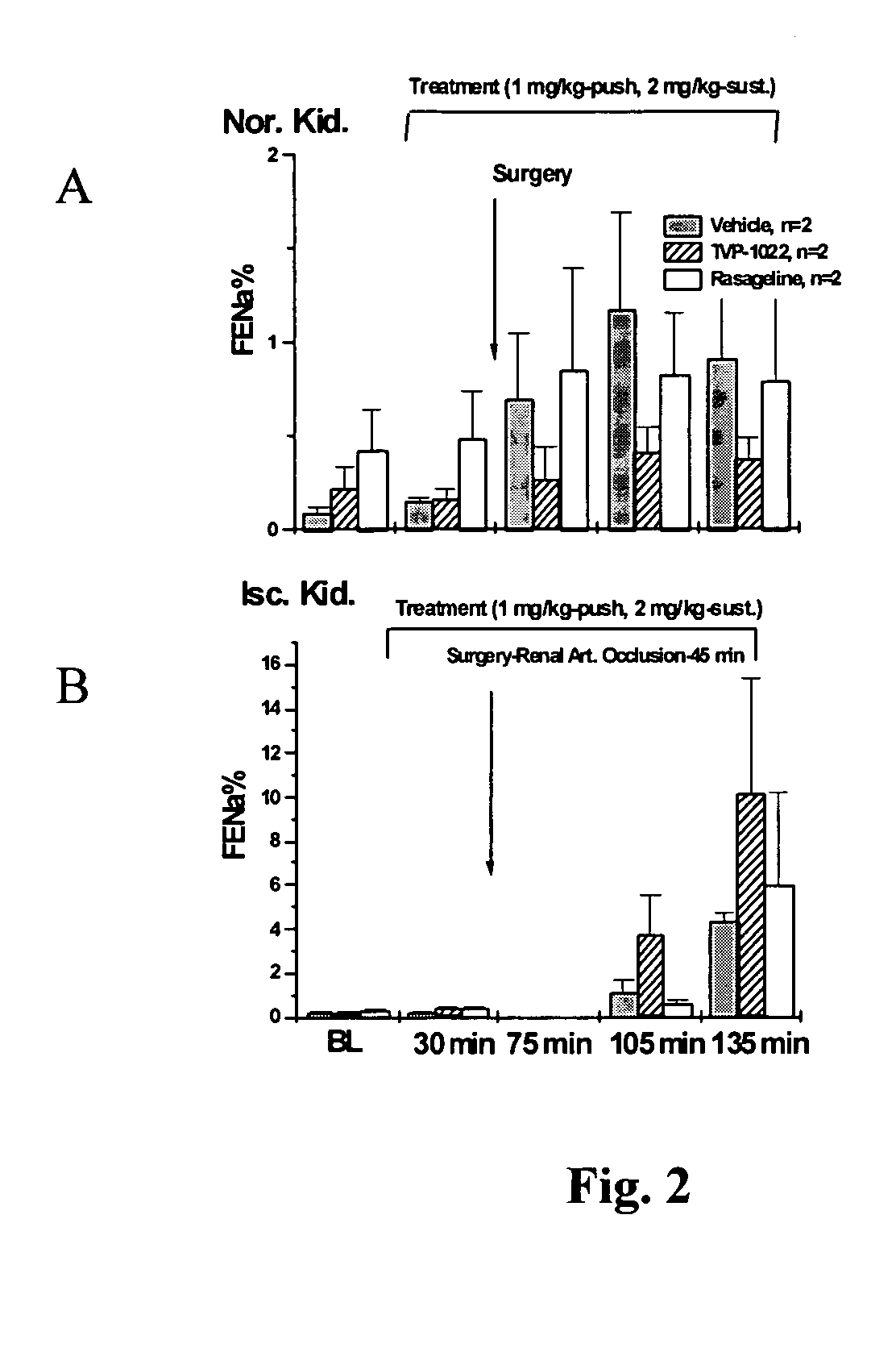 Methods for treatment of renal failure