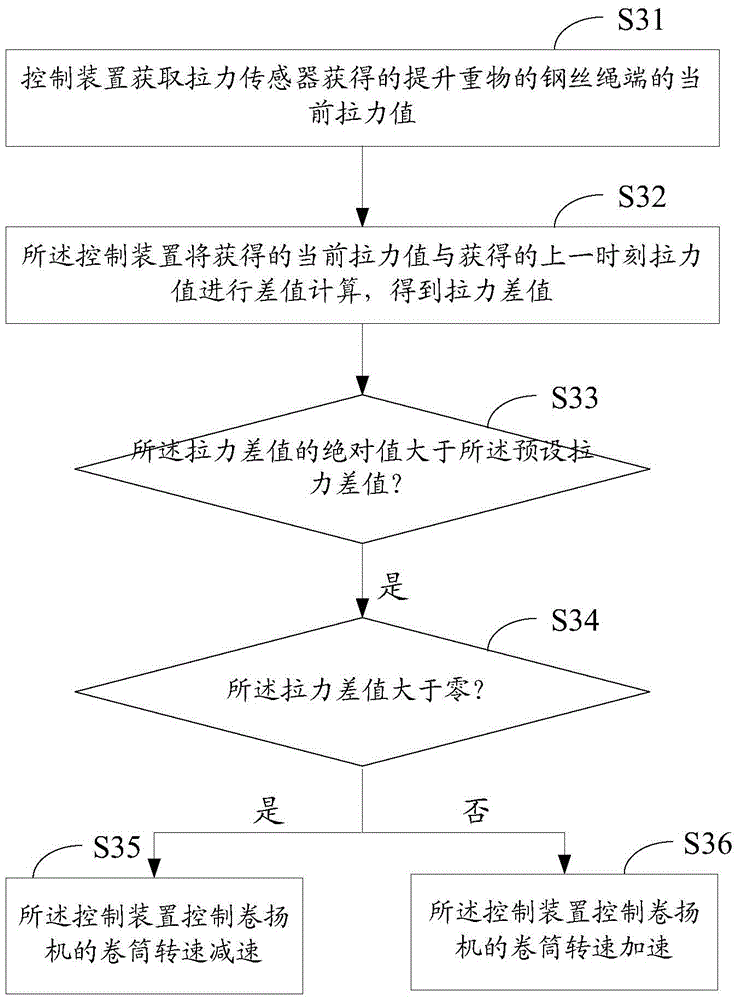 Synchronous control method and control system for multiple winches