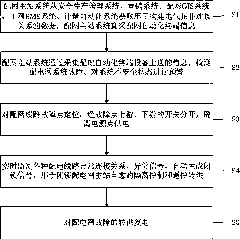 A self-healing method of distribution network master station based on electrical topology connection relationship