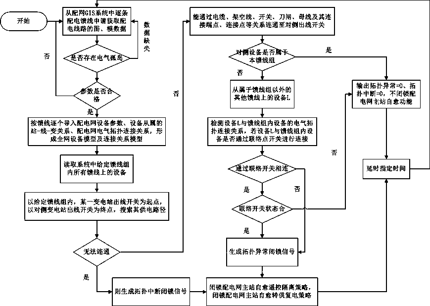 A self-healing method of distribution network master station based on electrical topology connection relationship