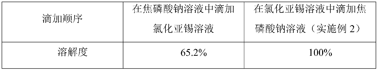 Method for improving solubility of stannous pyrophosphate