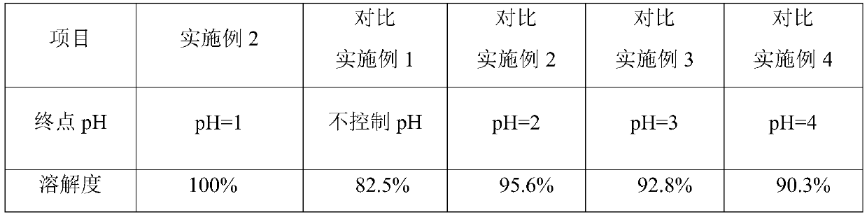 Method for improving solubility of stannous pyrophosphate