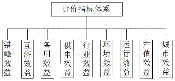 Big power grid construction economical type assessment method