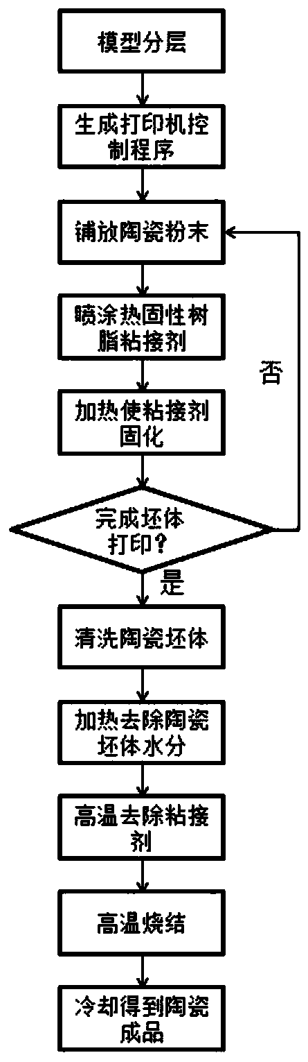 Ceramic material additive manufacturing method