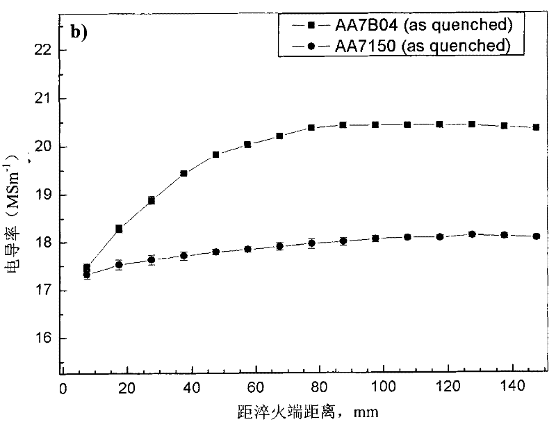 Fast detection method for aluminum alloy hardenability by electro-conductibility