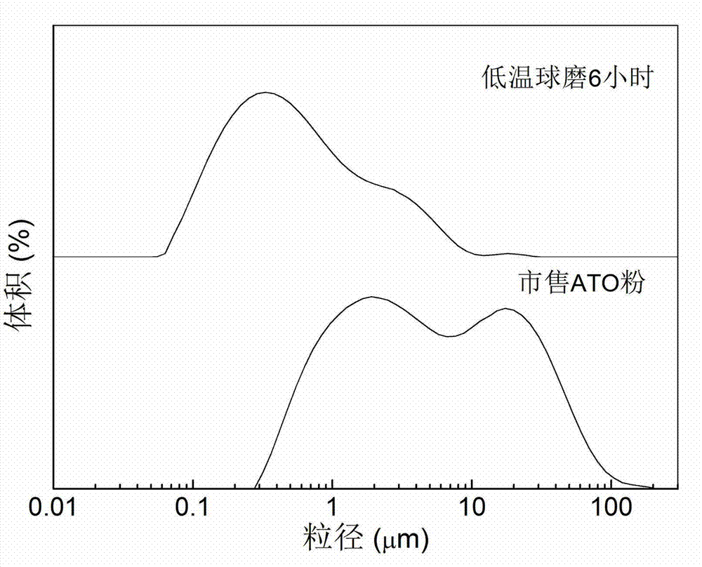 Method for preparing tin antimony oxide nanometer powder in low-temperature ball-milling way