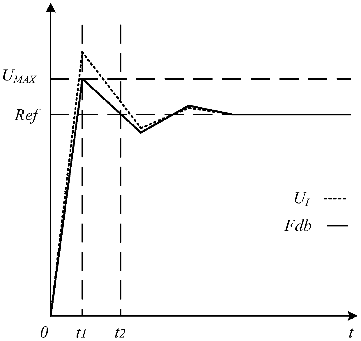 A new anti-integral windup pid control method