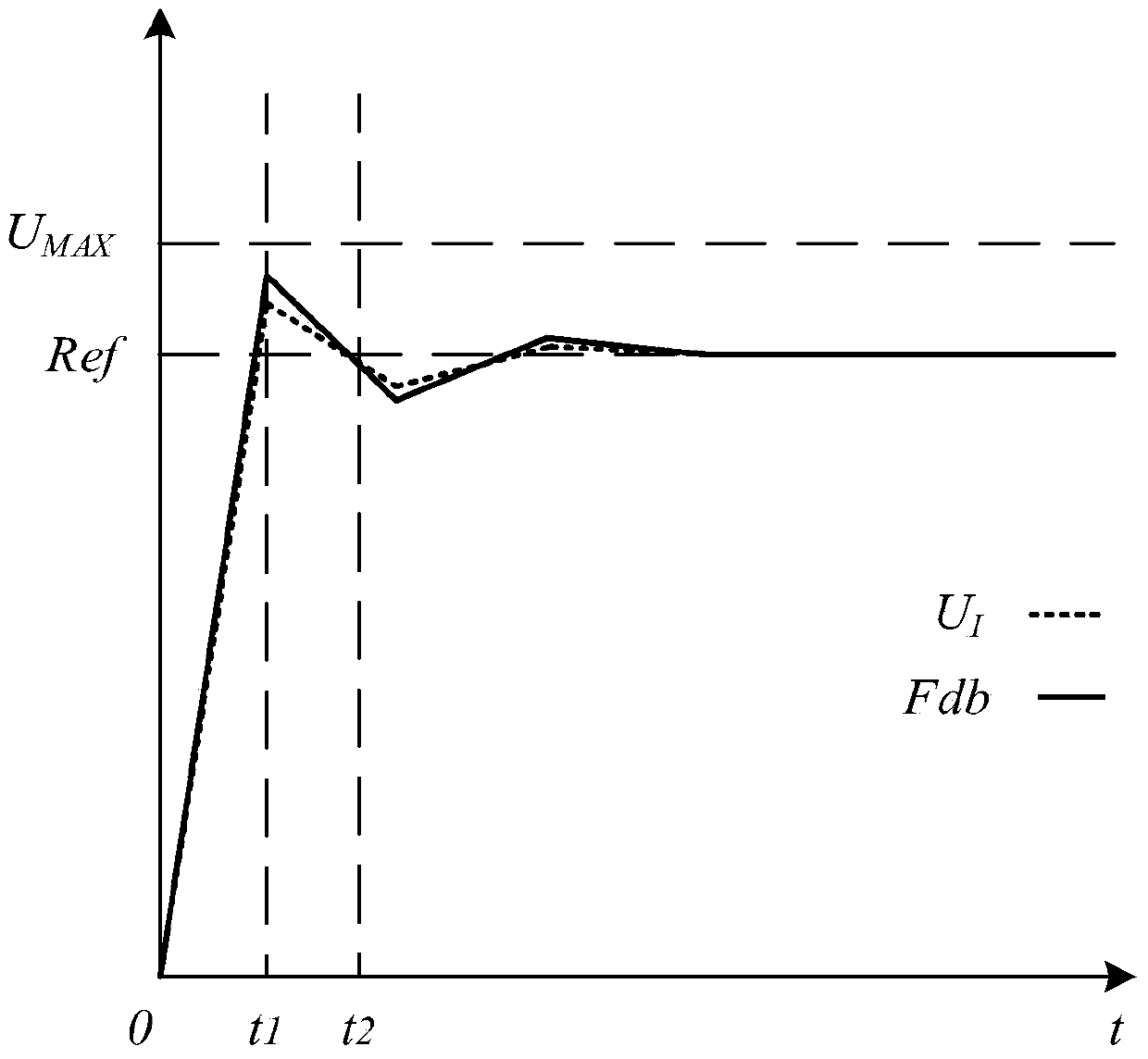 A new anti-integral windup pid control method