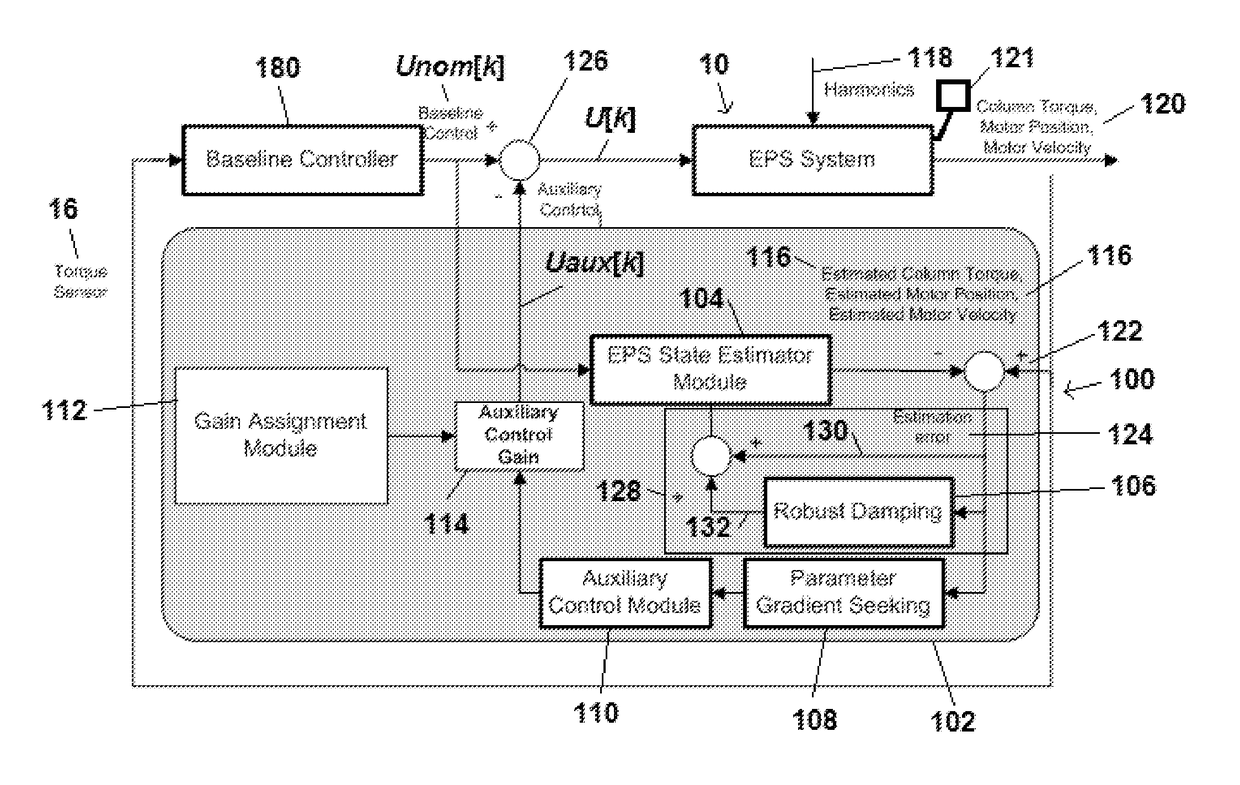 System and method for robust active disturbance rejection in electric power steering