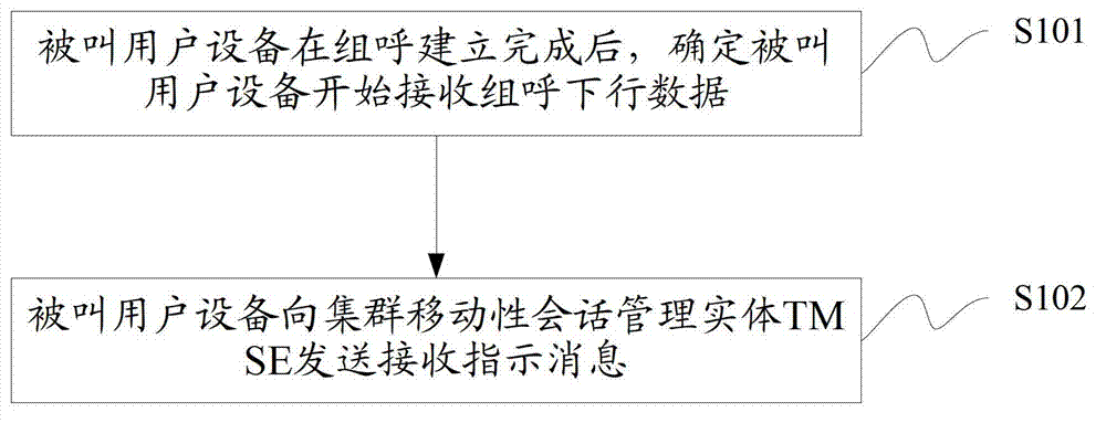 On-state information transmission method and device of called user equipment in group calling process