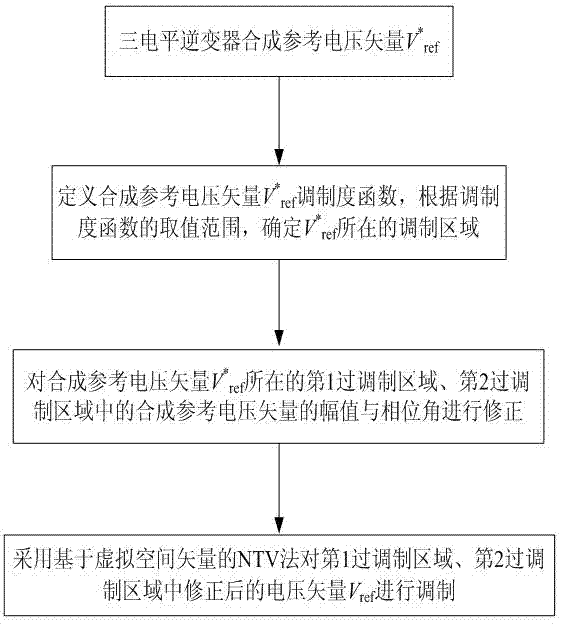 Improved overmodulation method for diode clamped three-level inverter