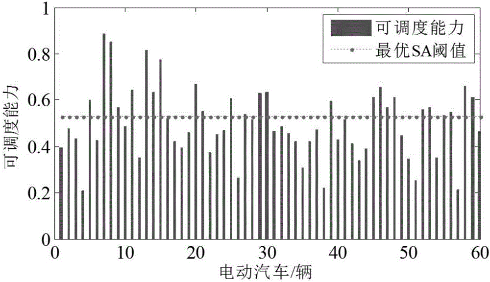 Intra-day priority scheduling method based on electric-vehicle schedulable capability