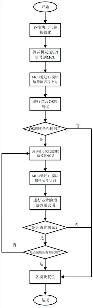 FT test system and method for RF chip