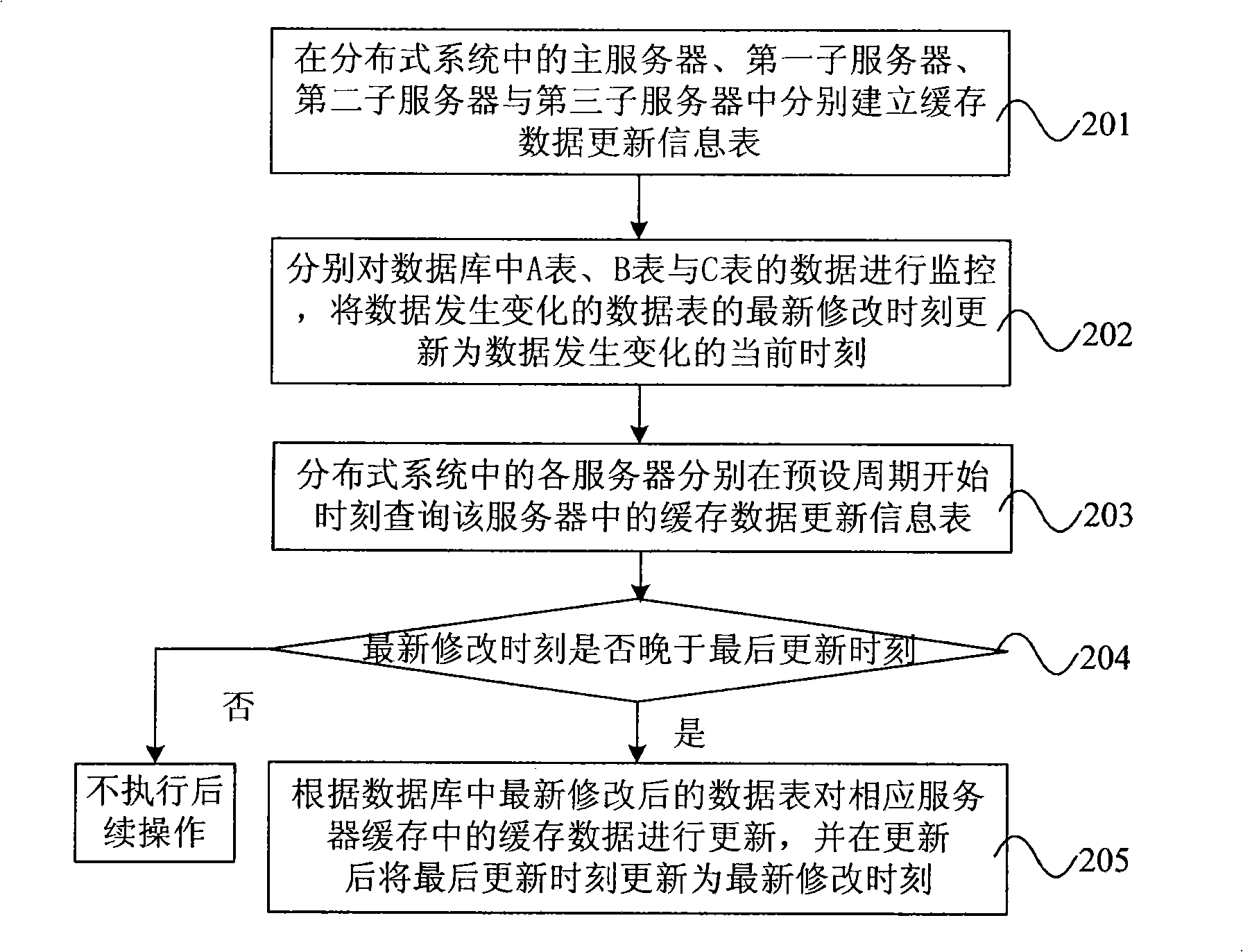 Distributed system cache data synchronous configuration method and apparatus