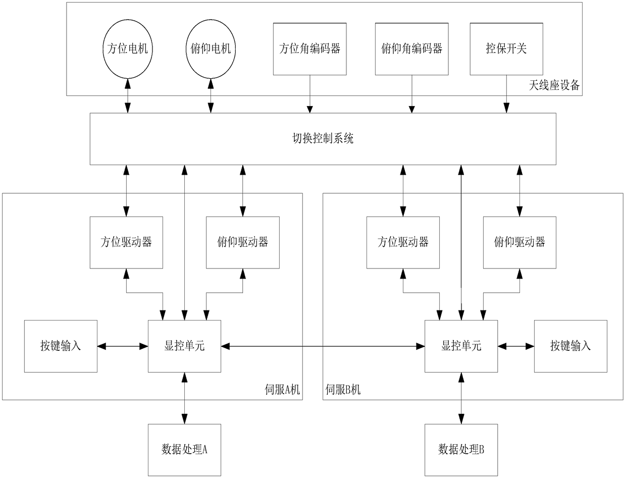 Radar servo double-machine redundancy switching control system