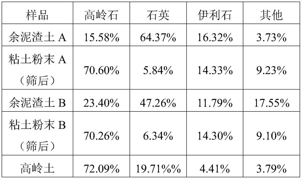 Calcined clay, preparation method thereof, and limestone calcined clay cement