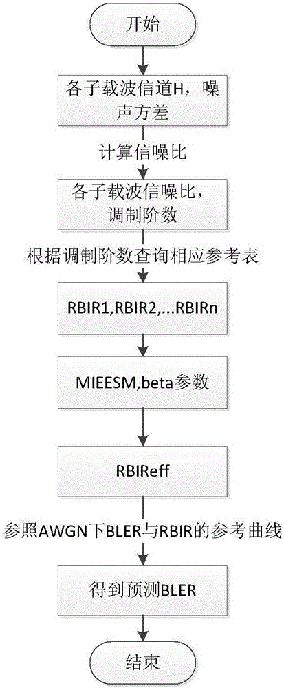 Link level to system level simulation interface method based on LTE-A