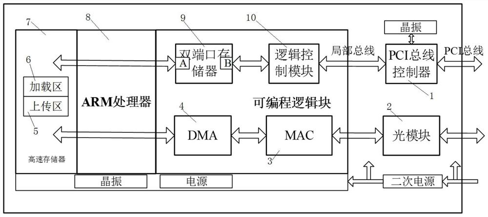 CPCI Giga Bit Ethernet board card with strong real-time performance and data communication method