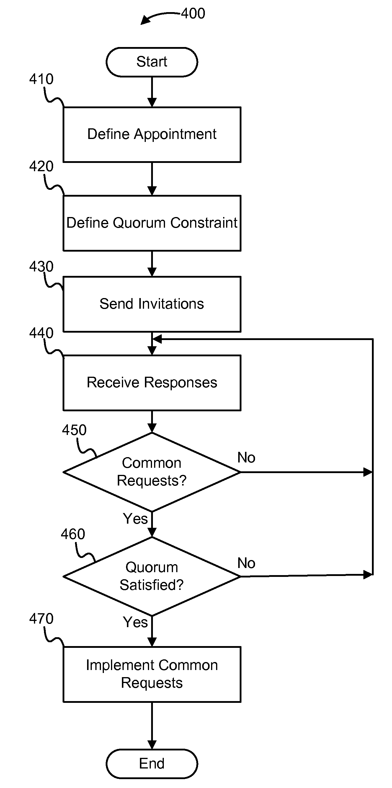 Quorum management of appointment scheduling