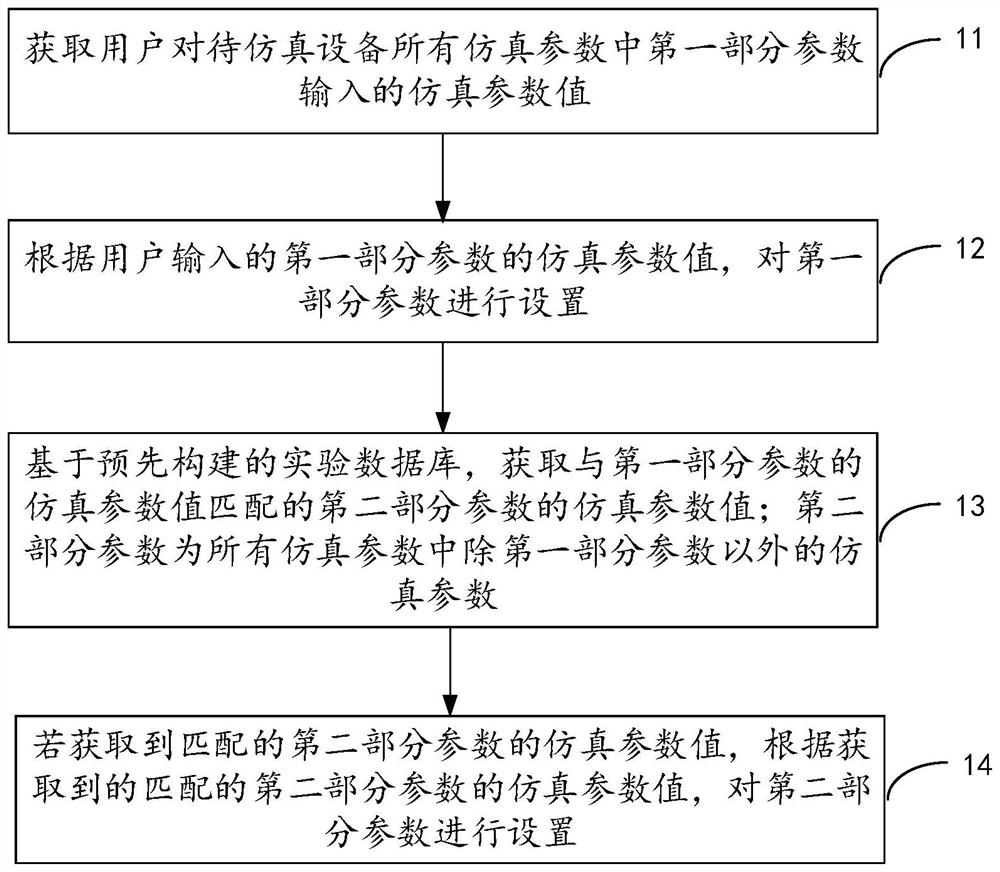 Simulation experiment parameter setting method, device, equipment and storage medium