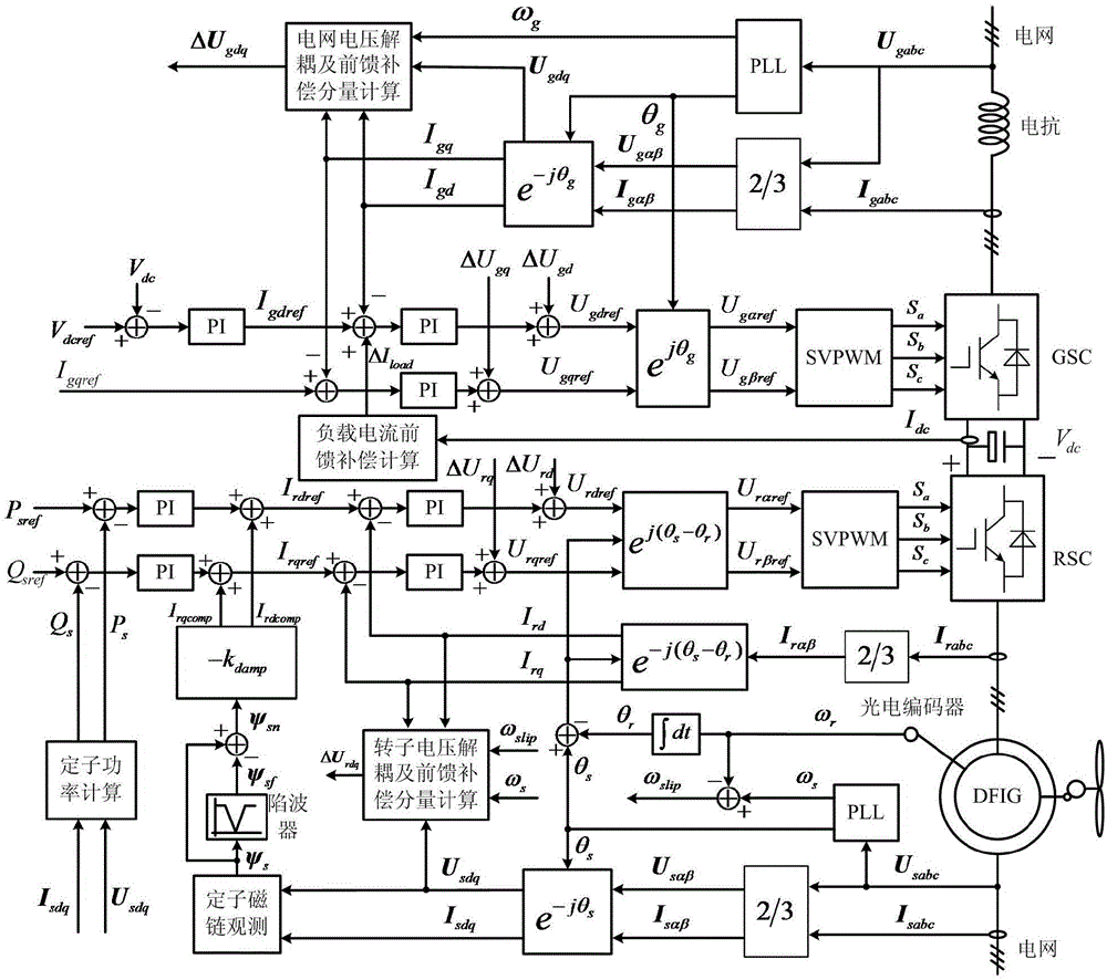 A coordinated control method for high-voltage ride-through of double-fed asynchronous wind turbines