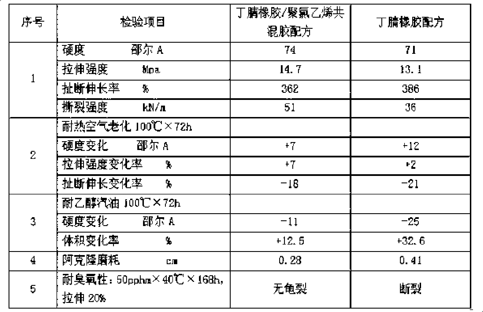 Formula of butyronitrile rubber/polyvinyl chloride co-mixed rubber ethanol resistance gasoline rubber pipe