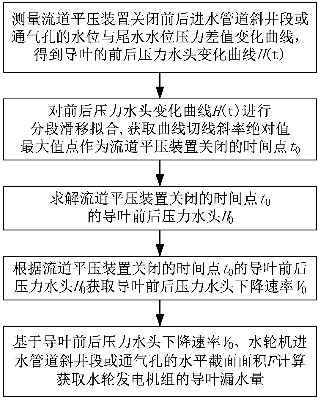 Water-turbine generator set guide vane water leakage detecting method and system