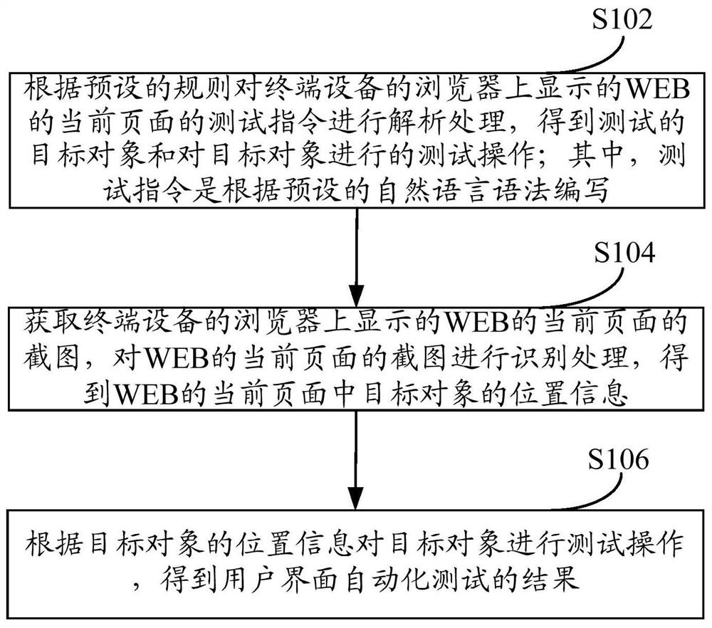 WEB user interface automatic test method and device, equipment and storage medium