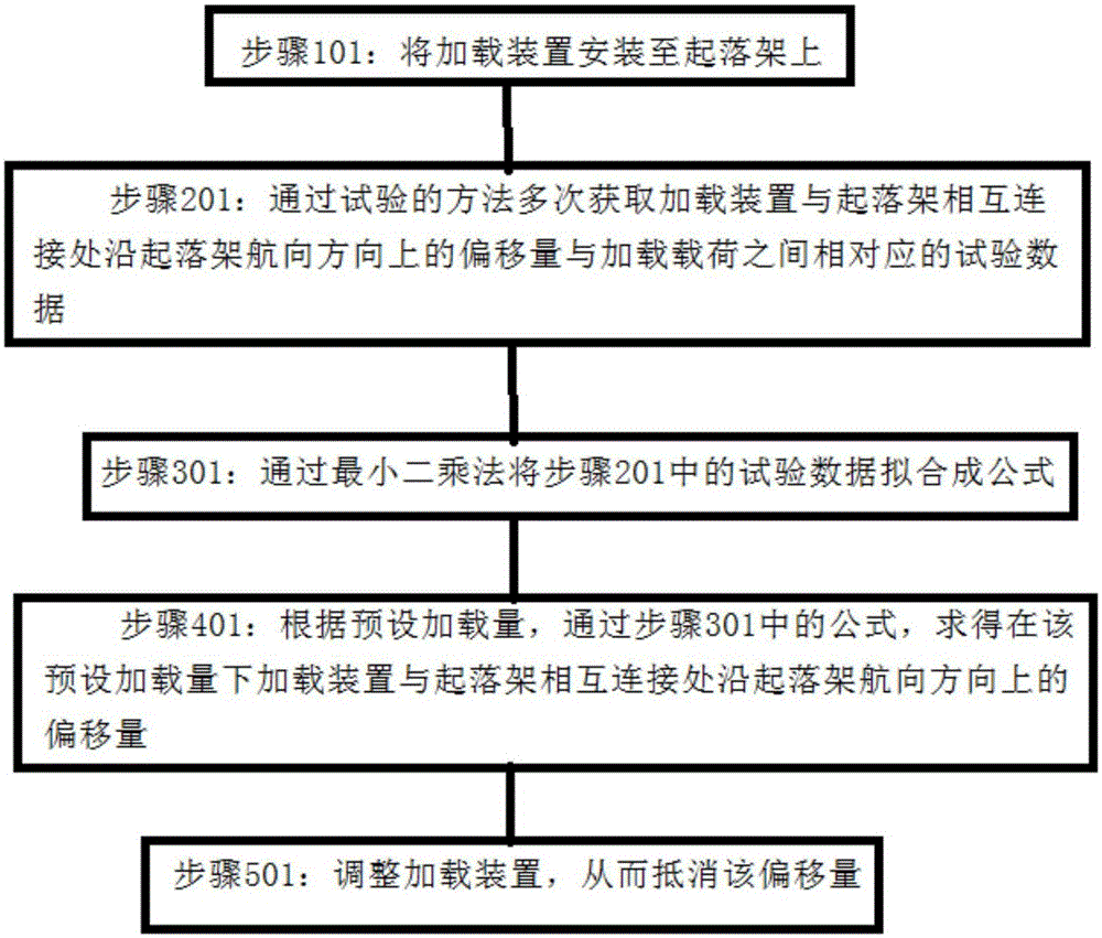 Load correction method applied to undercarriage loading