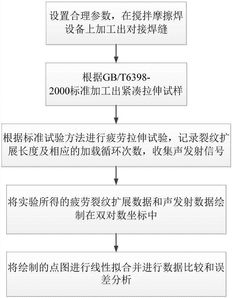 Acoustic emission inspection based research method for expanding characteristics of fatigue cracks of magnesium alloy stir-friction welding head