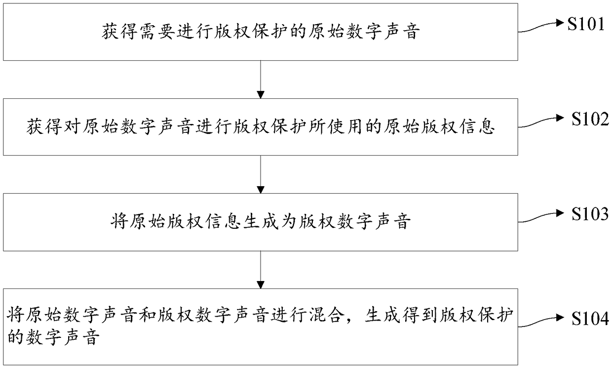 Copyright protection and acquisition method, device and apparatus for digital sound