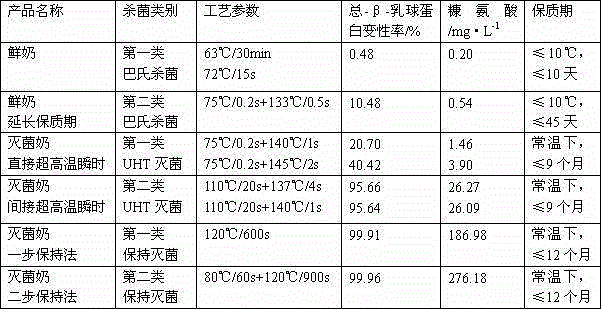 Preparation method of pasteurized milk