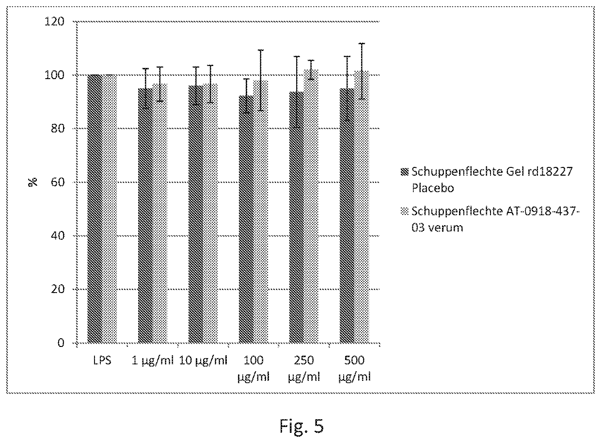 Topical formulations comprising cannabidiol, method of prep aring the composition and use thereof