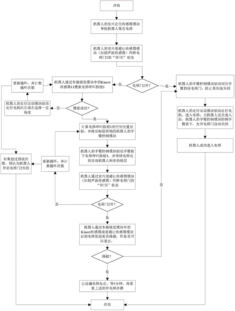 Method for controlling transport robot to autonomously enter elevator