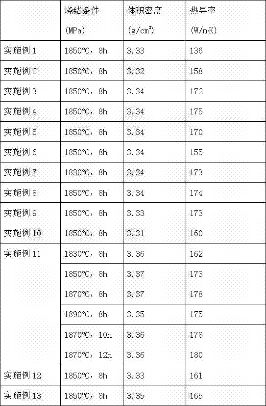 Method for preparing high-heat-conductivity aluminum nitride ceramics by self-propagating powder