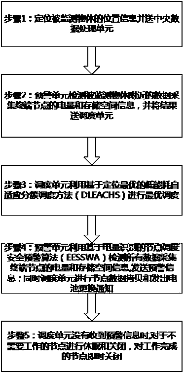 Smart home wireless sensor network scheduling and early warning system based on power location