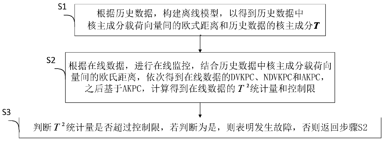 Chemical process fault detection method based on adaptive kernel principal component analysis