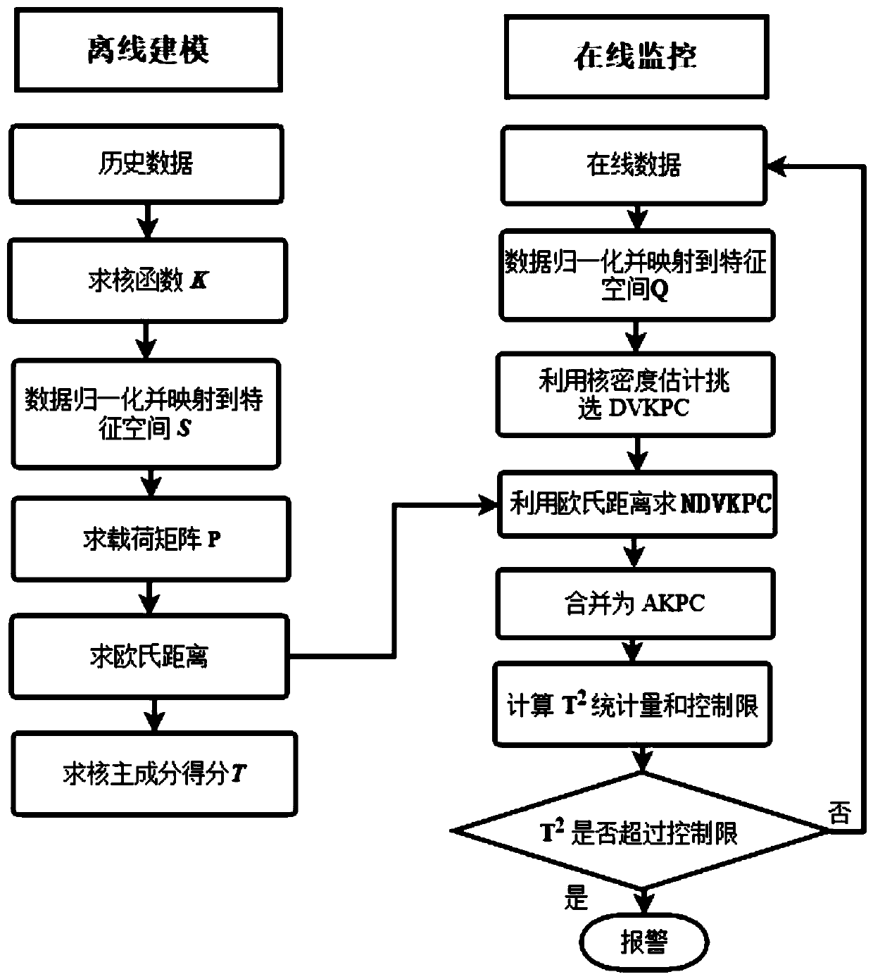 Chemical process fault detection method based on adaptive kernel principal component analysis