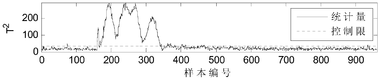 Chemical process fault detection method based on adaptive kernel principal component analysis