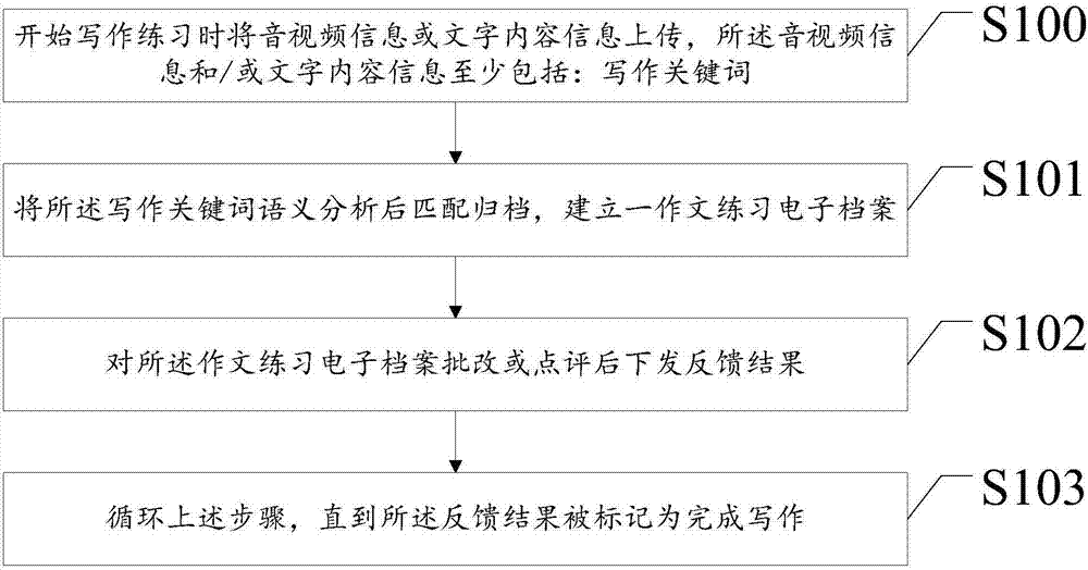 Writing teaching interaction system by utilizing internet and voice technology and realization method thereof