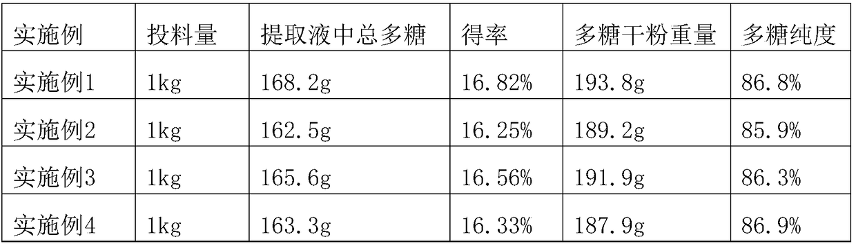 Extraction method of polygonatum odoratum polysaccharide and polygonatum odoratum polysaccharide extractive