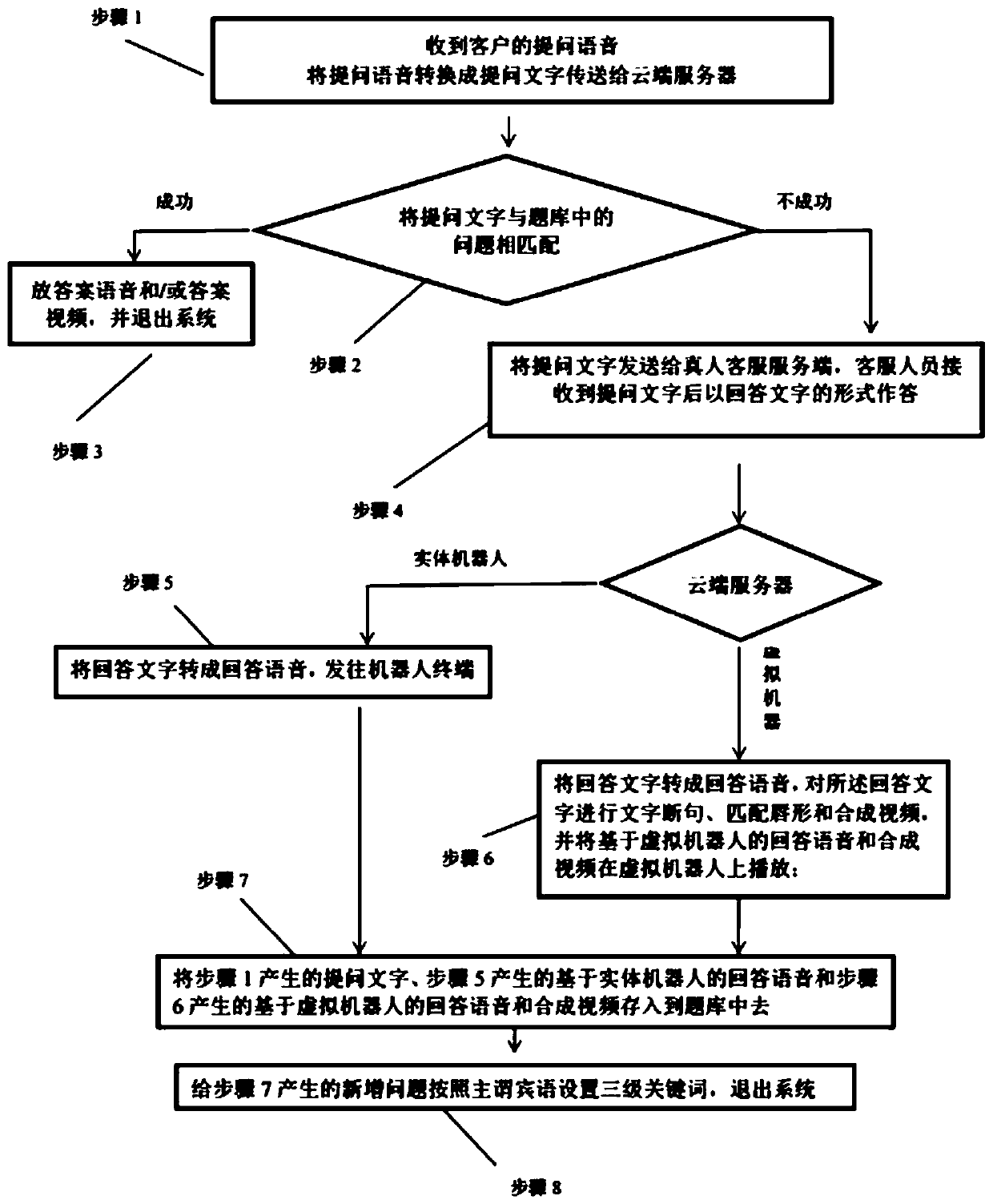 Method and system for robot to imitate and learn speaking