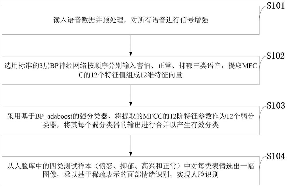 Depression Auxiliary Detection Method and Classifier Based on Acoustic Features and Sparse Mathematics