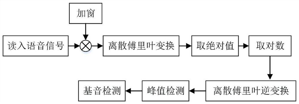 Depression Auxiliary Detection Method and Classifier Based on Acoustic Features and Sparse Mathematics