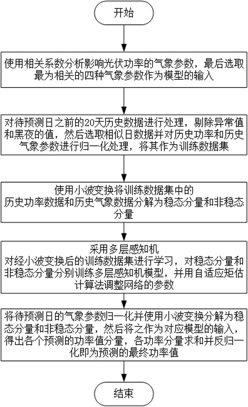 Short-term photovoltaic power prediction method based on similar daily wavelet transform and multilayer perceptron