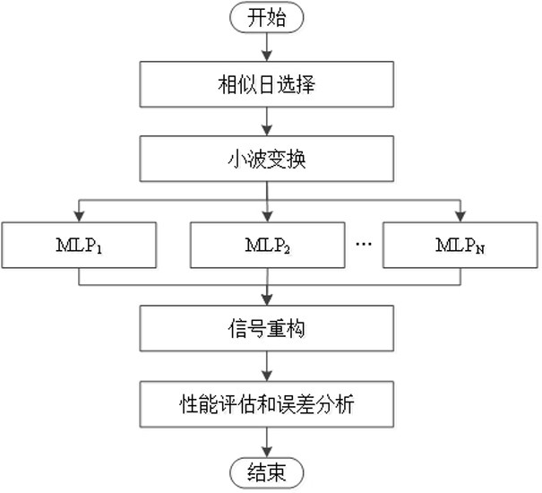 Short-term photovoltaic power prediction method based on similar daily wavelet transform and multilayer perceptron