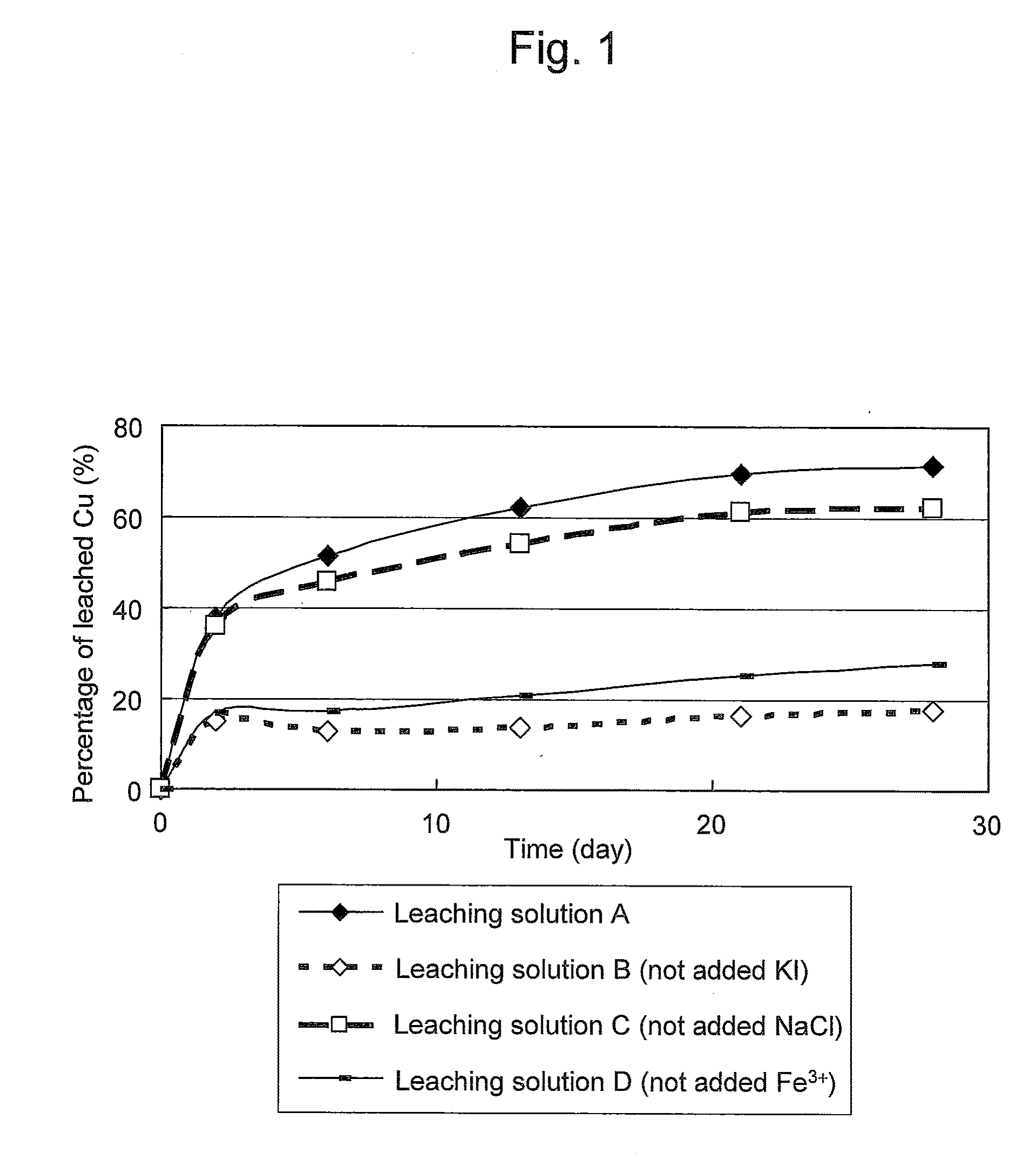 Method of leaching copper sulfide ore with the use of iodine