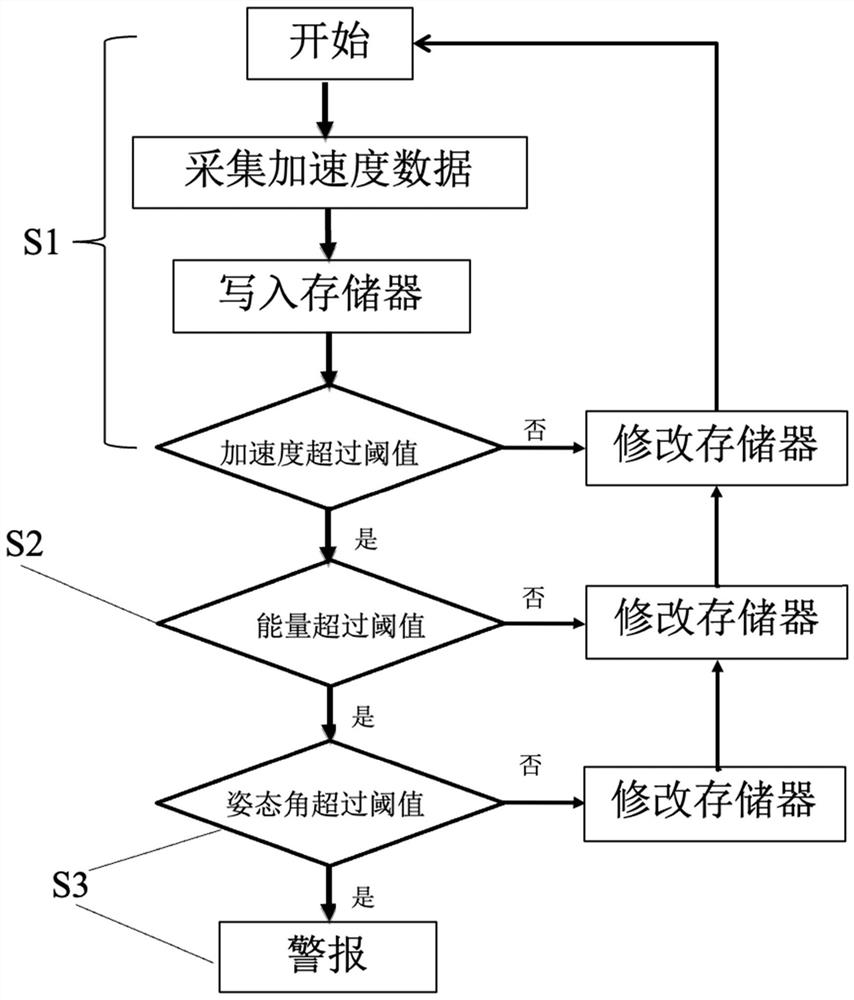 A fall detection method