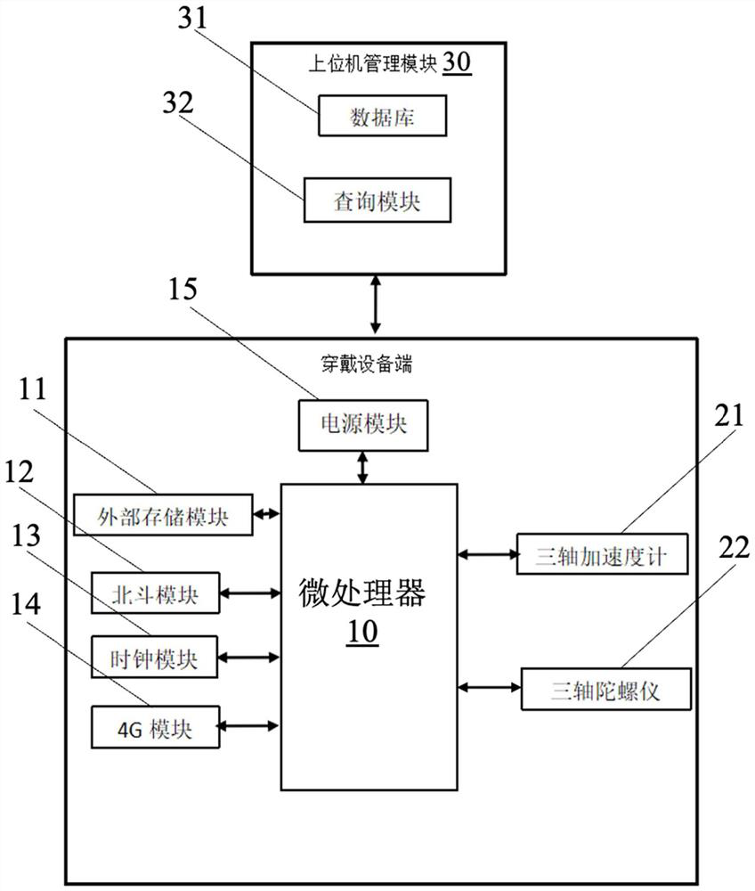 A fall detection method