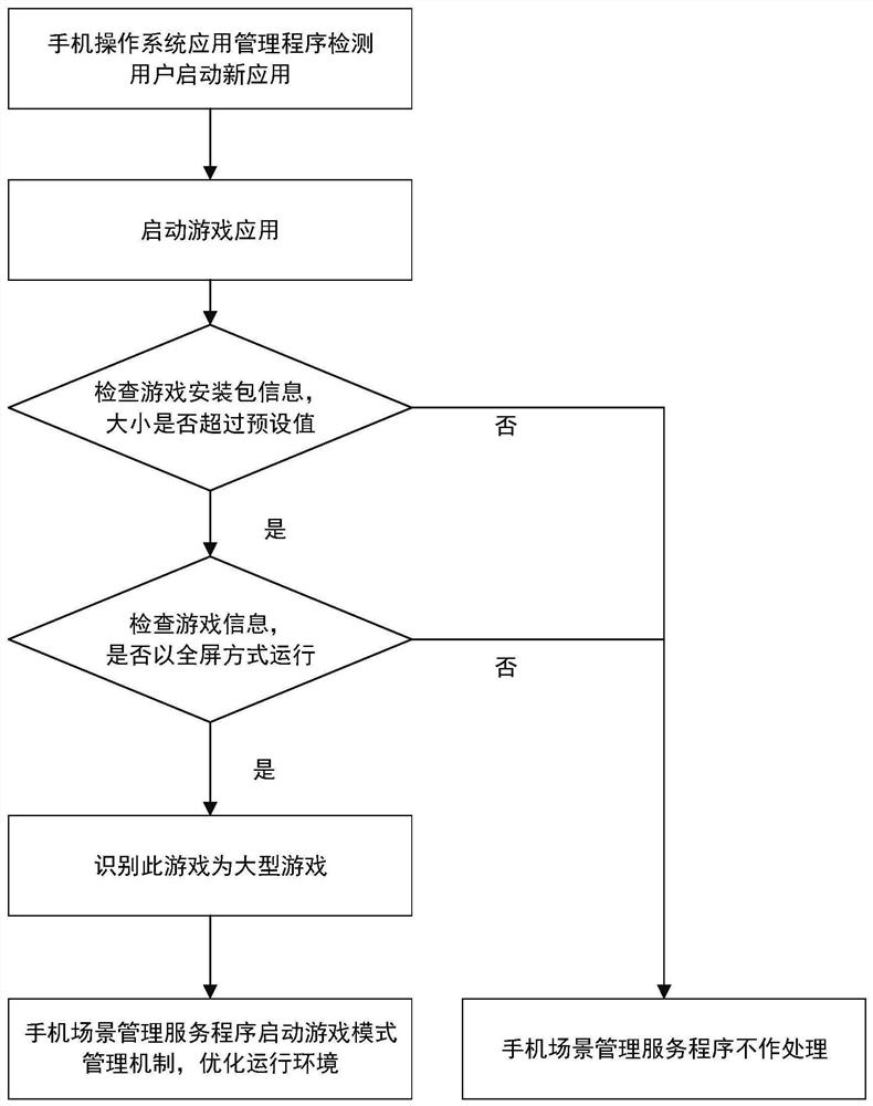 Method and device for identifying large game application